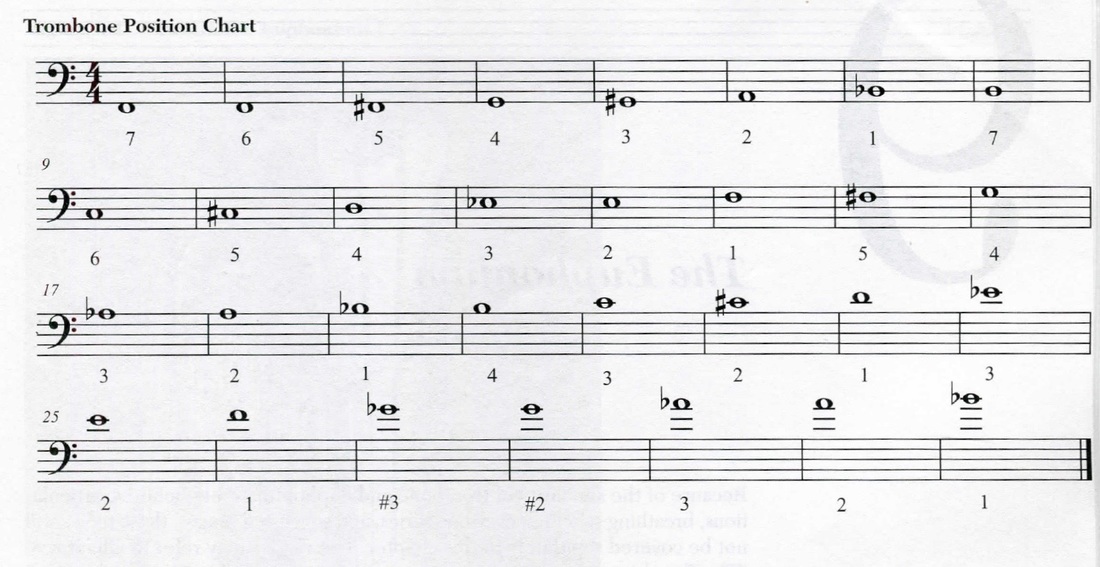 d flat major scale trombone positions